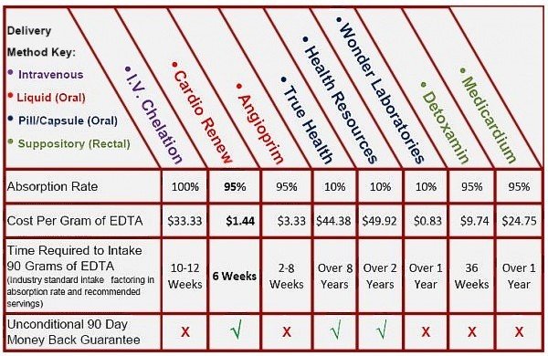 Chelation Therapy Comparisons