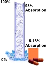 Liquids Absorption